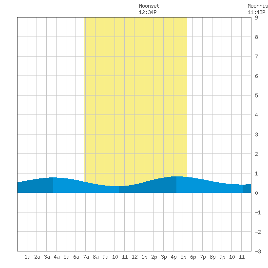 Oslo tide chart for Friday, November 26, 2021