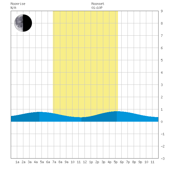 Oslo tide chart for Saturday, November 27, 2021