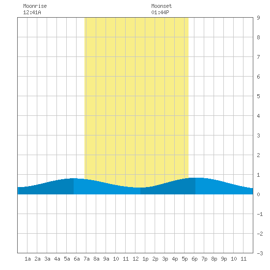 Oslo tide chart for Sunday, November 28, 2021