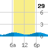 Oslo tide chart for Monday, November 29, 2021