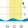 Oslo tide chart for Wednesday, November 3, 2021