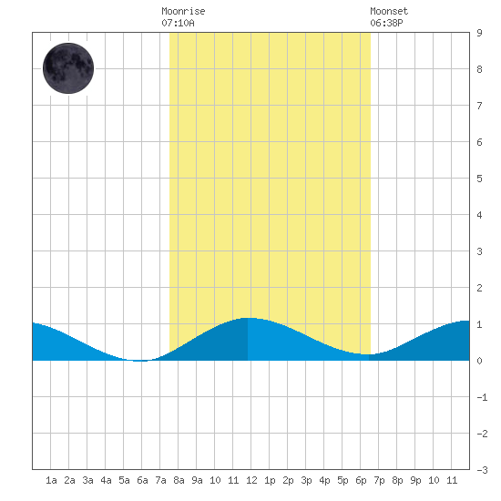 Oslo tide chart for Thursday, November 4, 2021