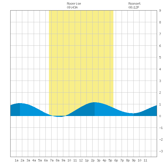Oslo tide chart for Sunday, November 7, 2021