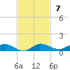 Oslo tide chart for Sunday, November 7, 2021