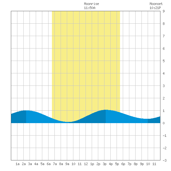 Oslo tide chart for Tuesday, November 9, 2021