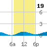 Oslo tide chart for Sunday, December 19, 2021