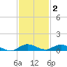 Oslo tide chart for Thursday, December 2, 2021