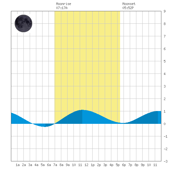 Oslo tide chart for Saturday, December 4, 2021