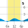 Oslo tide chart for Sunday, December 5, 2021