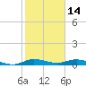Oslo tide chart for Friday, January 14, 2022