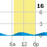 Oslo tide chart for Sunday, January 16, 2022