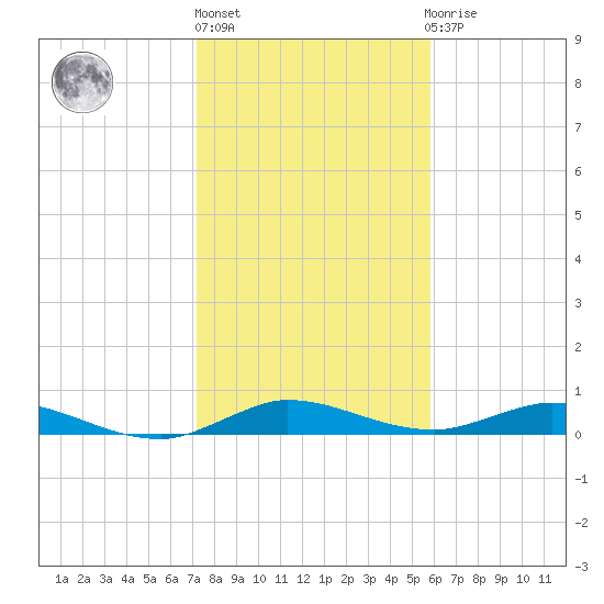 Oslo tide chart for Monday, January 17, 2022