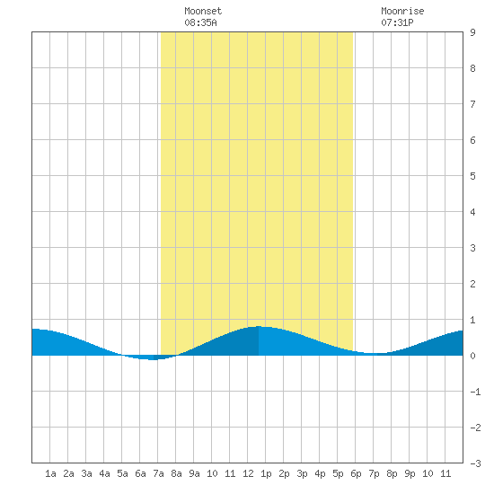 Oslo tide chart for Wednesday, January 19, 2022