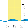 Oslo tide chart for Saturday, January 1, 2022