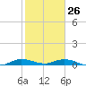 Oslo tide chart for Wednesday, January 26, 2022