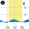 Oslo tide chart for Sunday, January 2, 2022
