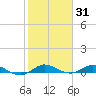 Oslo tide chart for Monday, January 31, 2022