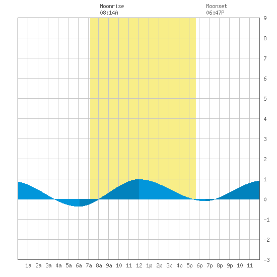 Oslo tide chart for Monday, January 3, 2022