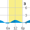 Oslo tide chart for Monday, January 3, 2022