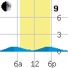 Oslo tide chart for Sunday, January 9, 2022