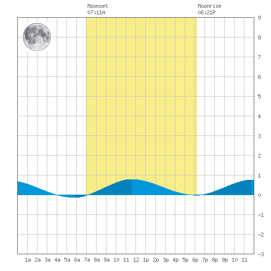 Oslo tide chart for Wednesday, February 16, 2022