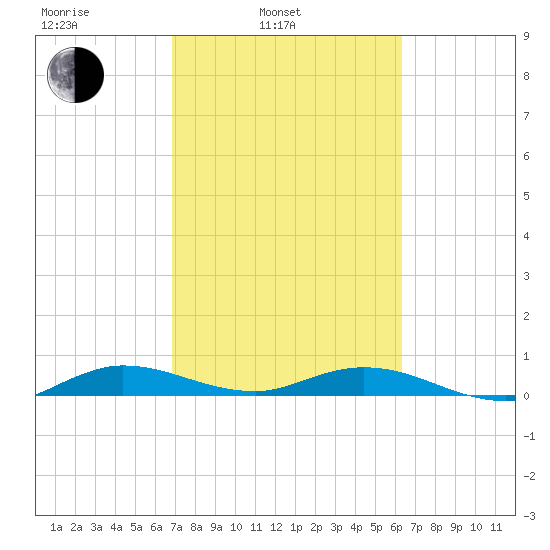 Oslo tide chart for Wednesday, February 23, 2022
