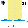 Oslo tide chart for Wednesday, February 23, 2022