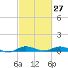 Oslo tide chart for Sunday, February 27, 2022