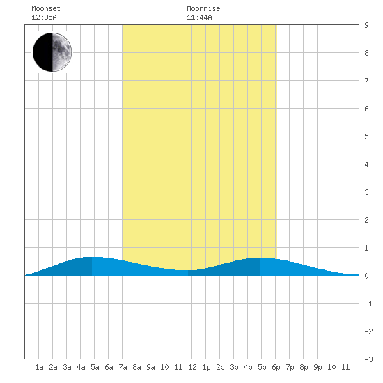 Oslo tide chart for Tuesday, February 8, 2022