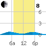 Oslo tide chart for Tuesday, February 8, 2022
