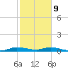 Oslo tide chart for Wednesday, February 9, 2022