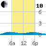 Oslo tide chart for Thursday, March 10, 2022