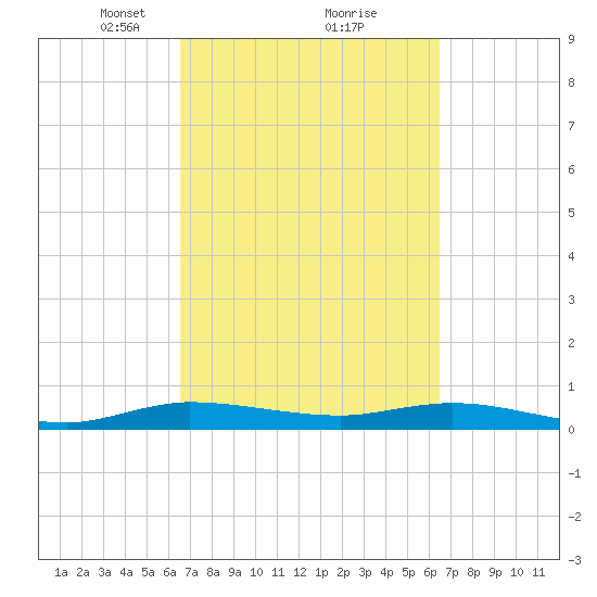 Oslo tide chart for Saturday, March 12, 2022