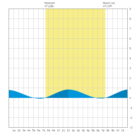 Oslo tide chart for Thursday, March 17, 2022