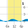 Oslo tide chart for Tuesday, March 1, 2022