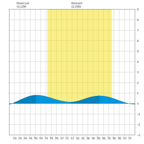 Oslo tide chart for Thursday, March 24, 2022