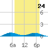 Oslo tide chart for Thursday, March 24, 2022