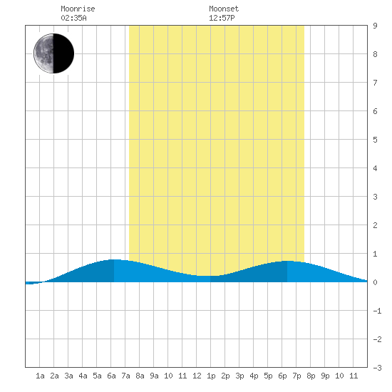 Oslo tide chart for Friday, March 25, 2022