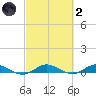 Oslo tide chart for Wednesday, March 2, 2022