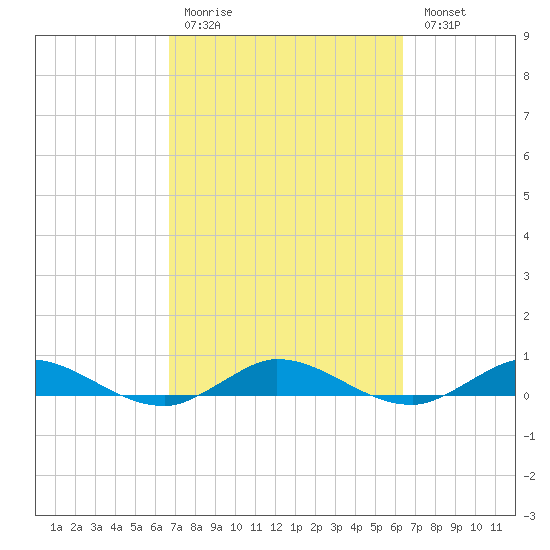 Oslo tide chart for Thursday, March 3, 2022