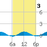 Oslo tide chart for Thursday, March 3, 2022