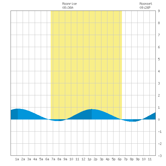 Oslo tide chart for Saturday, March 5, 2022