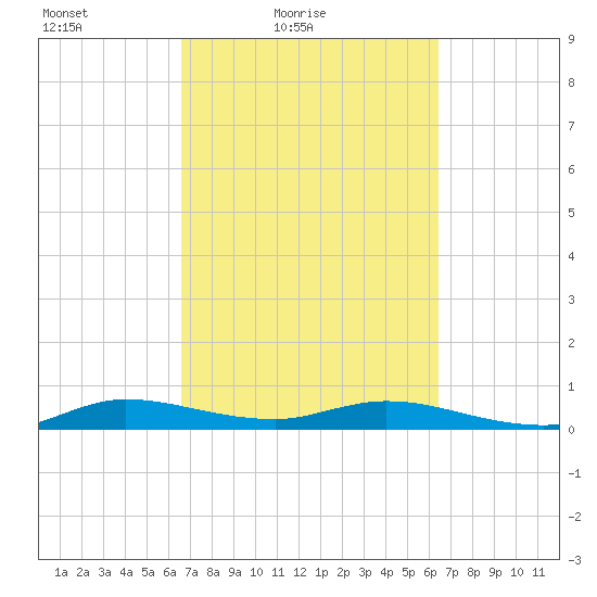 Oslo tide chart for Wednesday, March 9, 2022
