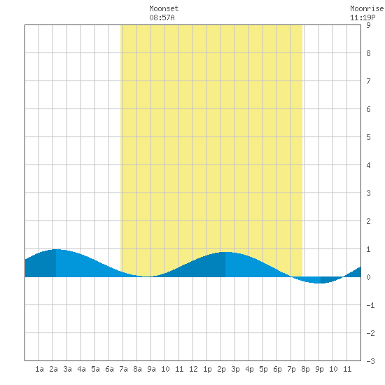 Oslo tide chart for Tuesday, April 19, 2022