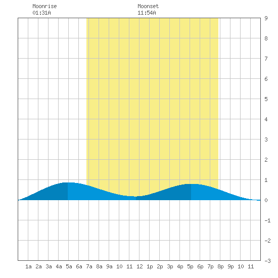 Oslo tide chart for Friday, April 22, 2022