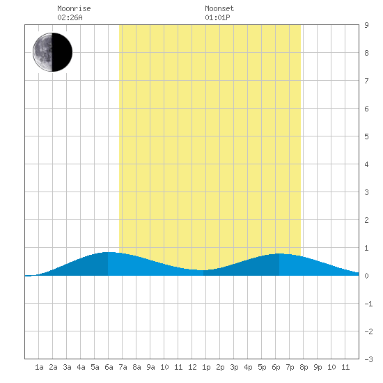 Oslo tide chart for Saturday, April 23, 2022