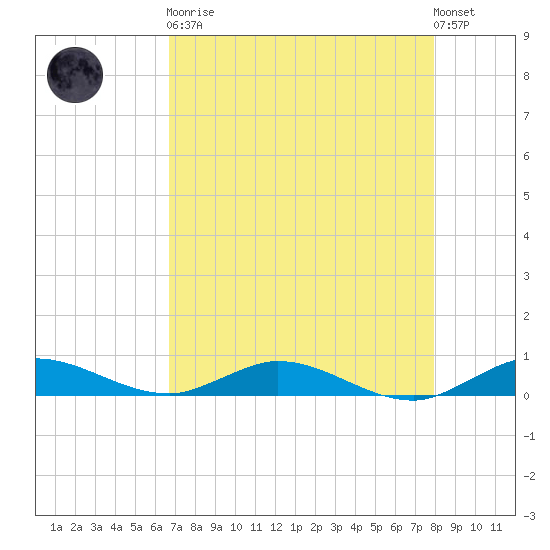 Oslo tide chart for Saturday, April 30, 2022