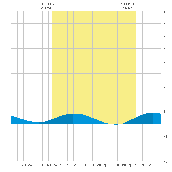 Oslo tide chart for Friday, May 13, 2022