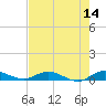 Oslo tide chart for Saturday, May 14, 2022