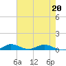 Oslo tide chart for Friday, May 20, 2022